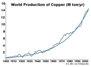 Copper Production, 1900-2000