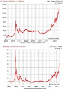 Gold/Silver comparisons 1975-2011