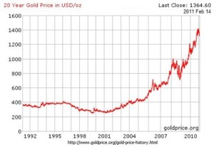 Gold prices 1991-2001