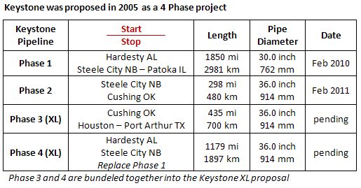 Keystone Phases KeystonePhases_tbl