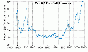 Top 01 pct income 1917-2007 Saez Top0.01_gph