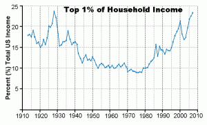 Top 1 pct 1913-2007 Rbt Reich 800x483 Top1%_gph