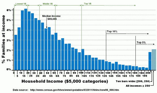 US Income distribution 2010 1210x720 Household-Income_gph