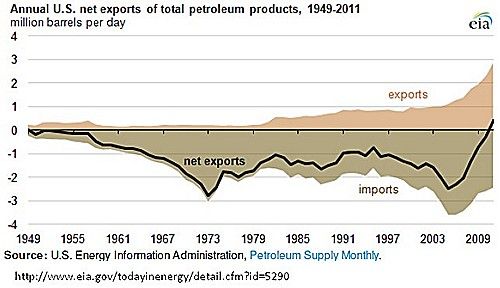 Net Export is export-import IEA 80 500x288 IEAreport_img
