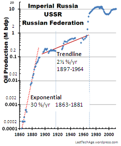 Thm_Russia 1863-2011 loglin Russia1863-2011-LogLin_gph