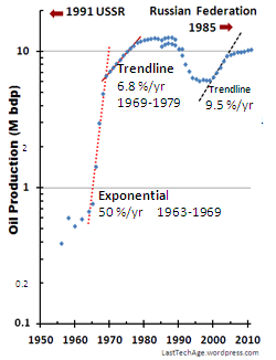 Thm_Russia 1950-2011 loglin RusOilLogLin_gph