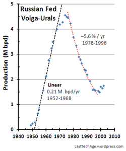 Thm_Russia Volga-Urals 1947-2005 Volga-Urals_gph