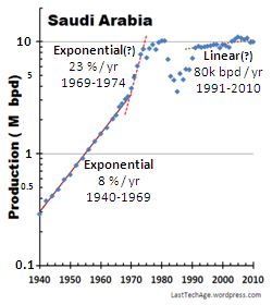 Thm_Saudi LogLin SaudiArabia_gph