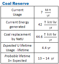 Fig 4: NatU lifetime if it replaces coal