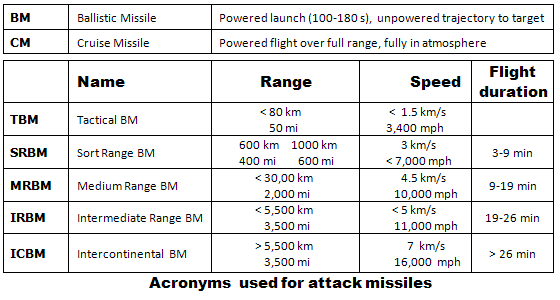 Acronyms- Attack missiles
