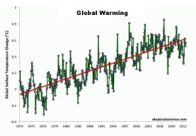 Global Temperatures through 2012. data SkepticalScience.com