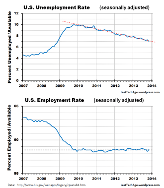 UnemployEmployRates_gph