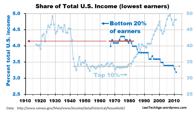 Bottom Quintile +top10% vs time