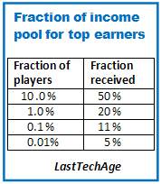 Earners vs Income share