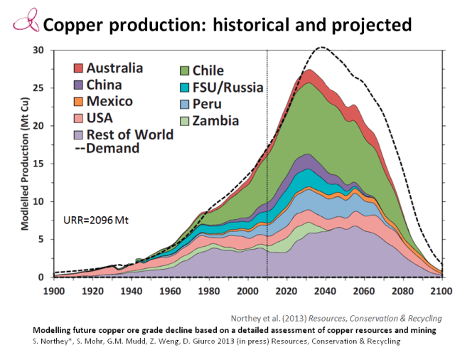Results from Cu Production models