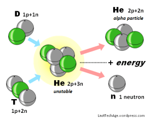 Fig 3: D & T fuse to make He +neutron + energy