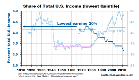 Bottom 20pct vs top 10pct