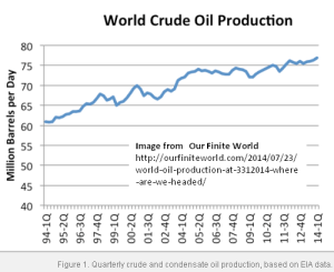 OFW WorldOilProduction 2014-0331