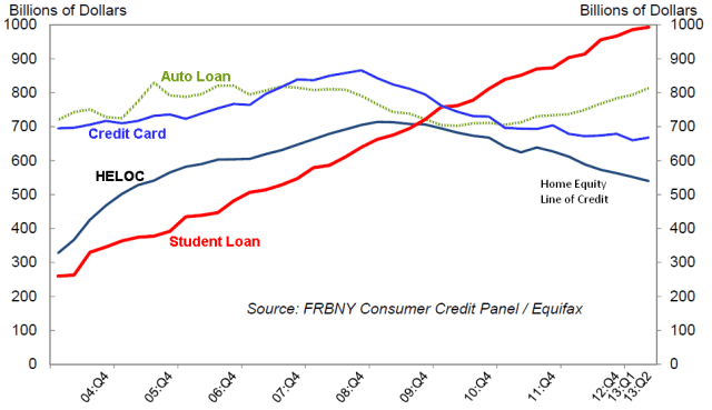 Fig  Indebtedness. Source: Federal Reserve Bank - New York