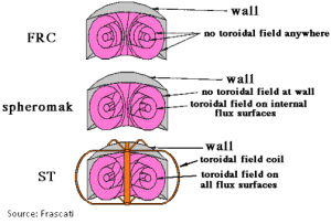 FRC Spheromak ST plasma containment
