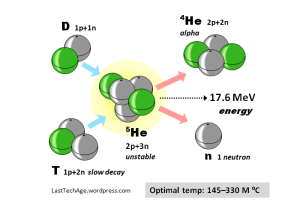 D-T Fusion Reaction