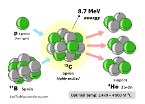 p-B11 Fusion Reaction