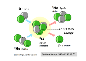 D-He3 Fusion Reaction
