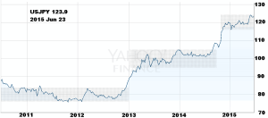 Yen per Dollar 5 years Yahoo