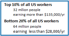 Income distribution top 10% + bottom 20%